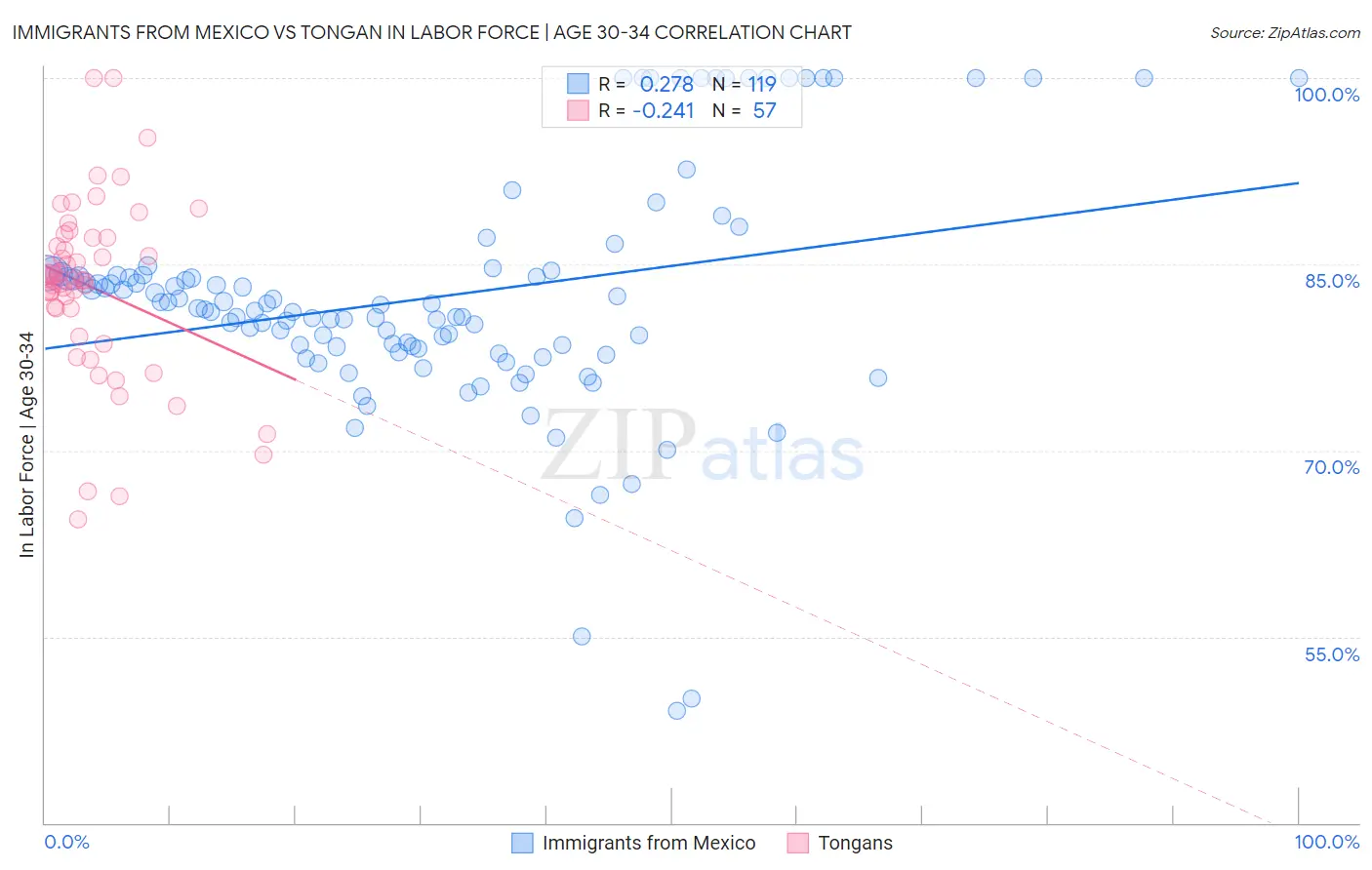 Immigrants from Mexico vs Tongan In Labor Force | Age 30-34