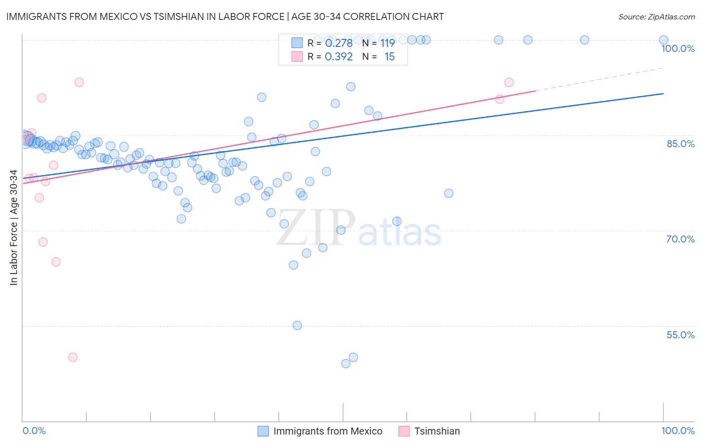 Immigrants from Mexico vs Tsimshian In Labor Force | Age 30-34