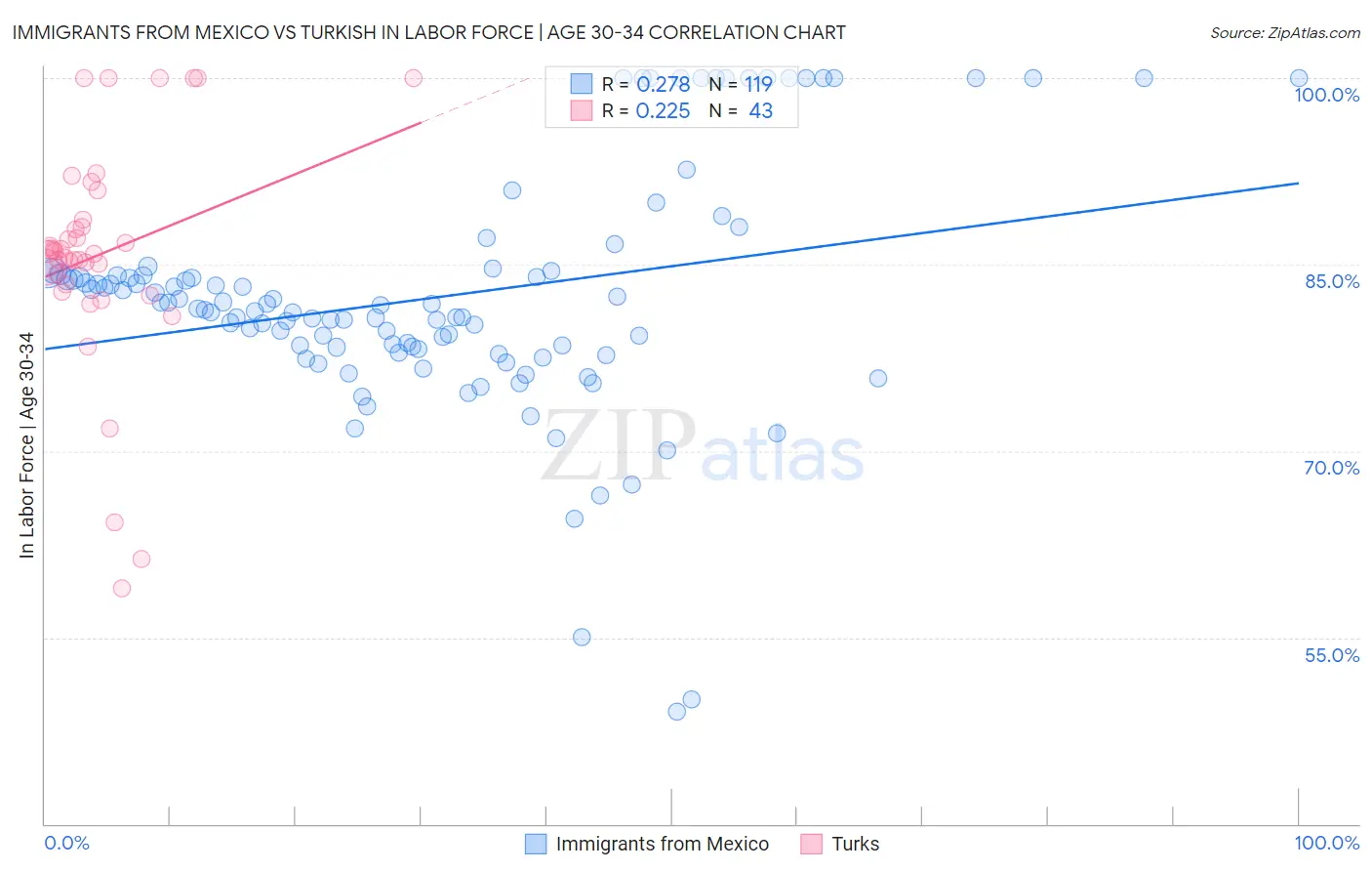 Immigrants from Mexico vs Turkish In Labor Force | Age 30-34