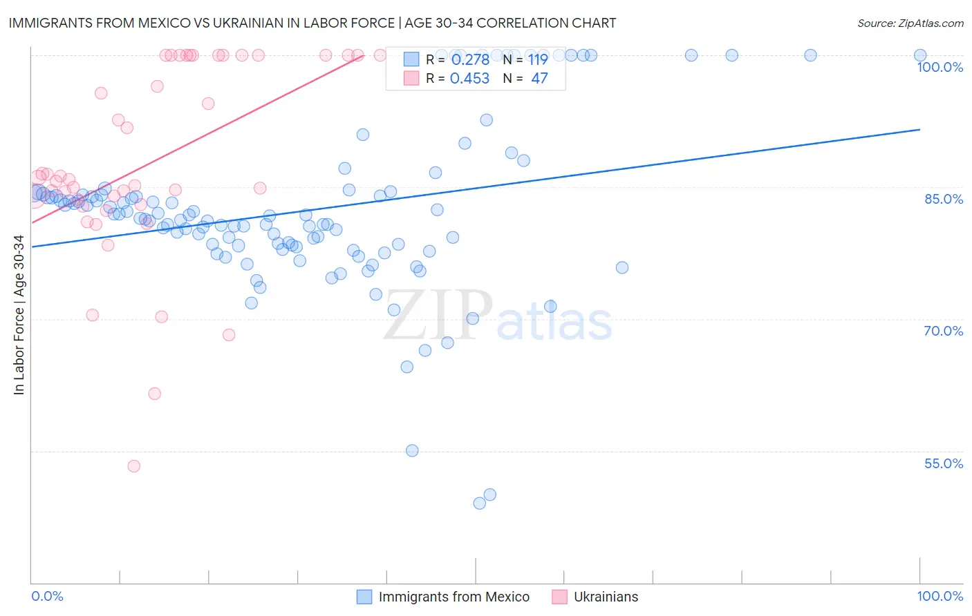 Immigrants from Mexico vs Ukrainian In Labor Force | Age 30-34