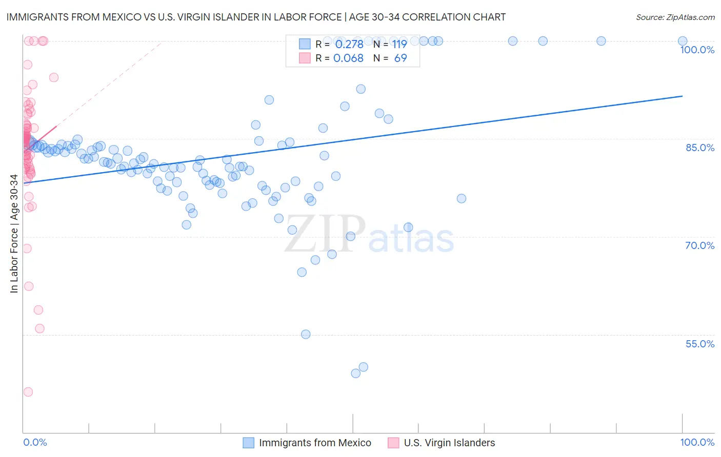 Immigrants from Mexico vs U.S. Virgin Islander In Labor Force | Age 30-34