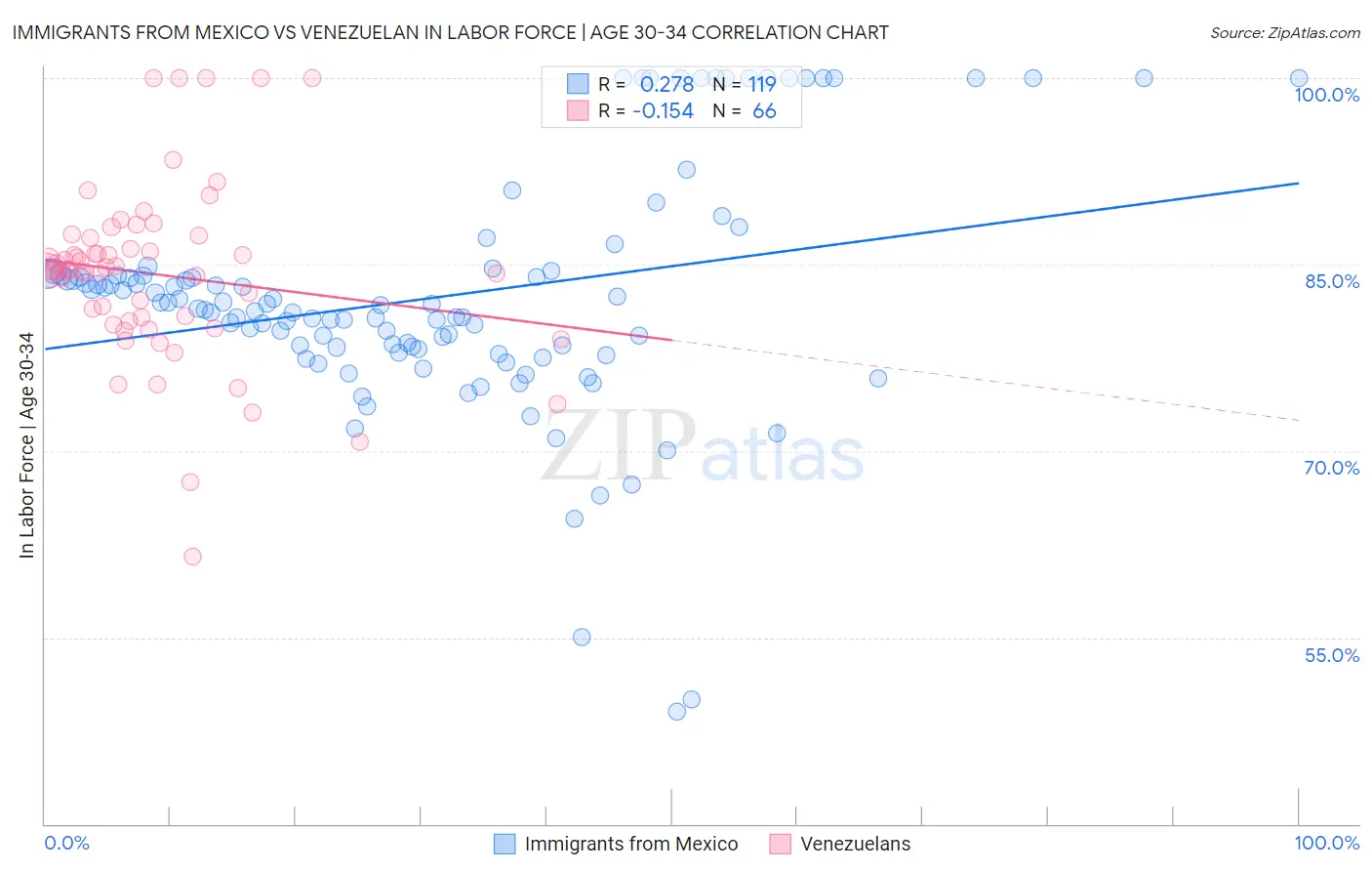 Immigrants from Mexico vs Venezuelan In Labor Force | Age 30-34