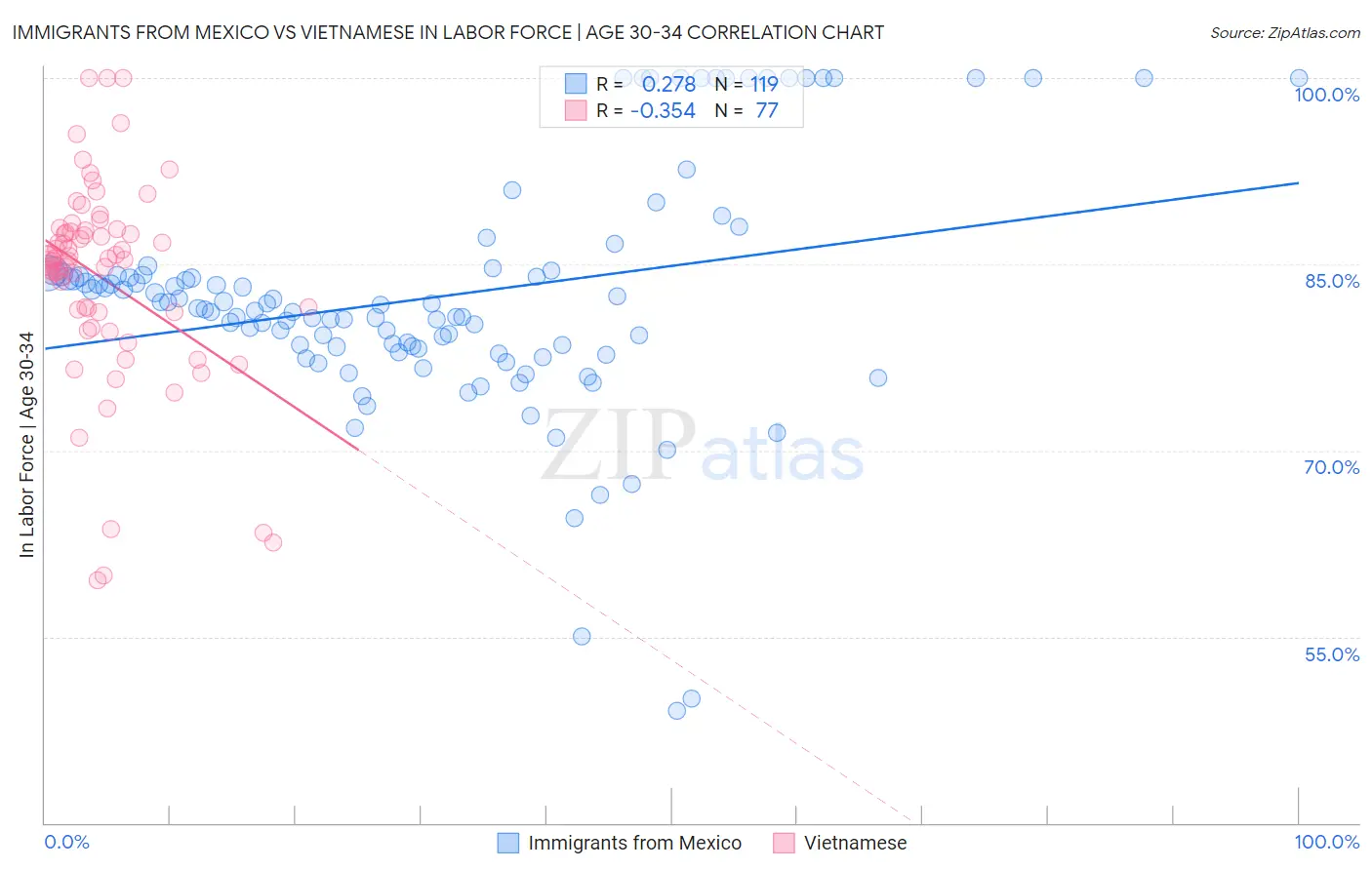 Immigrants from Mexico vs Vietnamese In Labor Force | Age 30-34