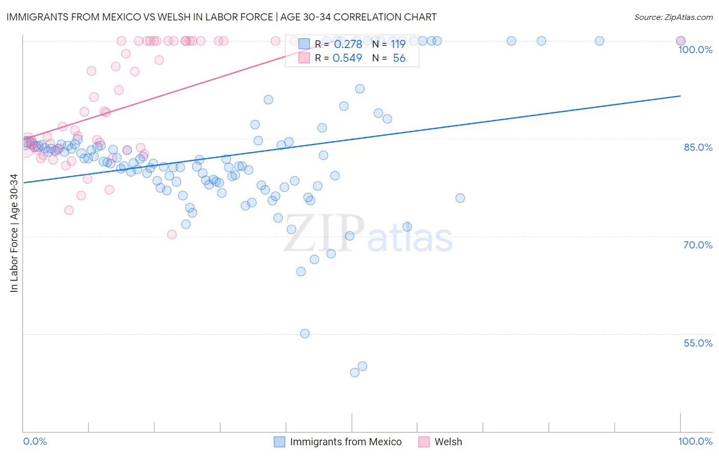 Immigrants from Mexico vs Welsh In Labor Force | Age 30-34