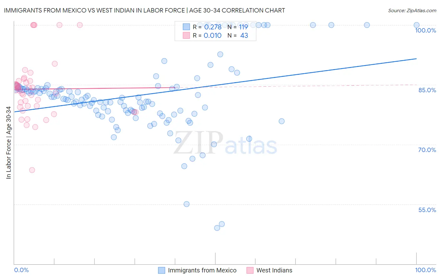 Immigrants from Mexico vs West Indian In Labor Force | Age 30-34