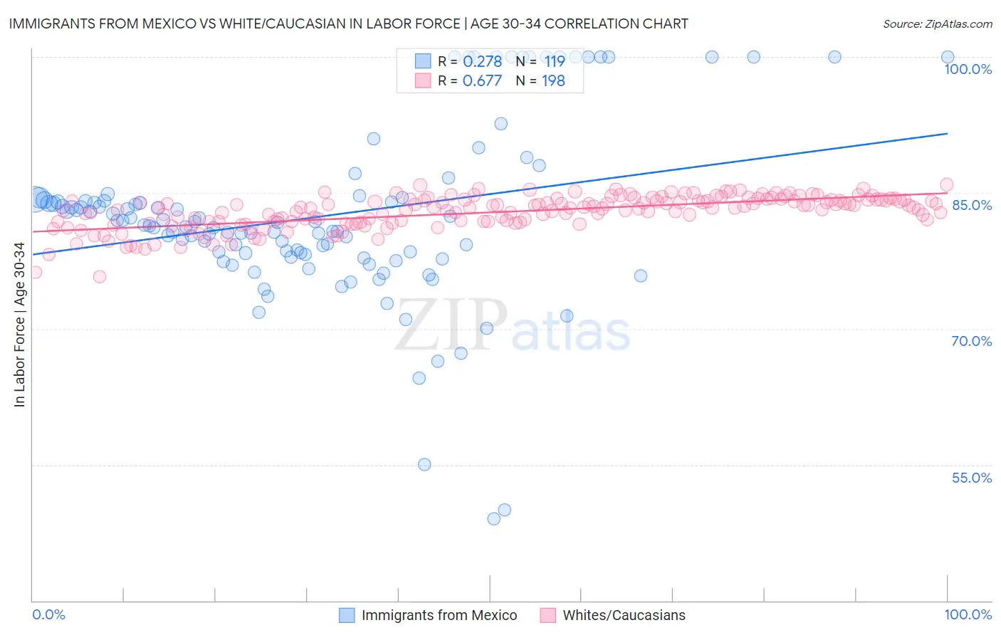 Immigrants from Mexico vs White/Caucasian In Labor Force | Age 30-34