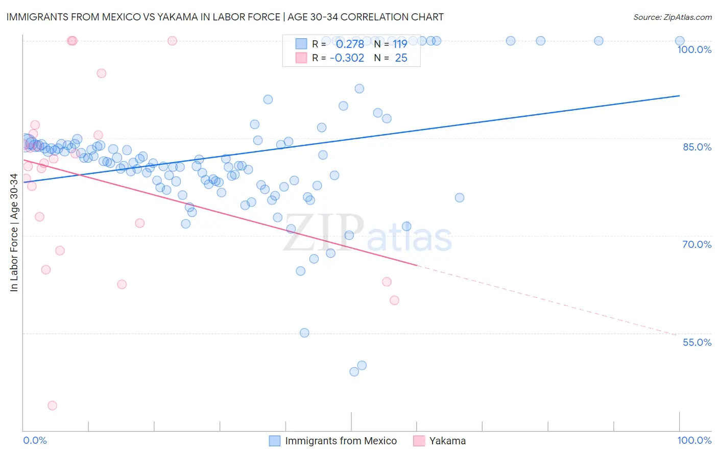 Immigrants from Mexico vs Yakama In Labor Force | Age 30-34