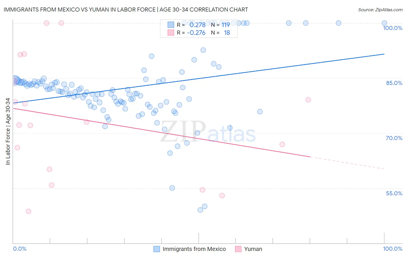 Immigrants from Mexico vs Yuman In Labor Force | Age 30-34
