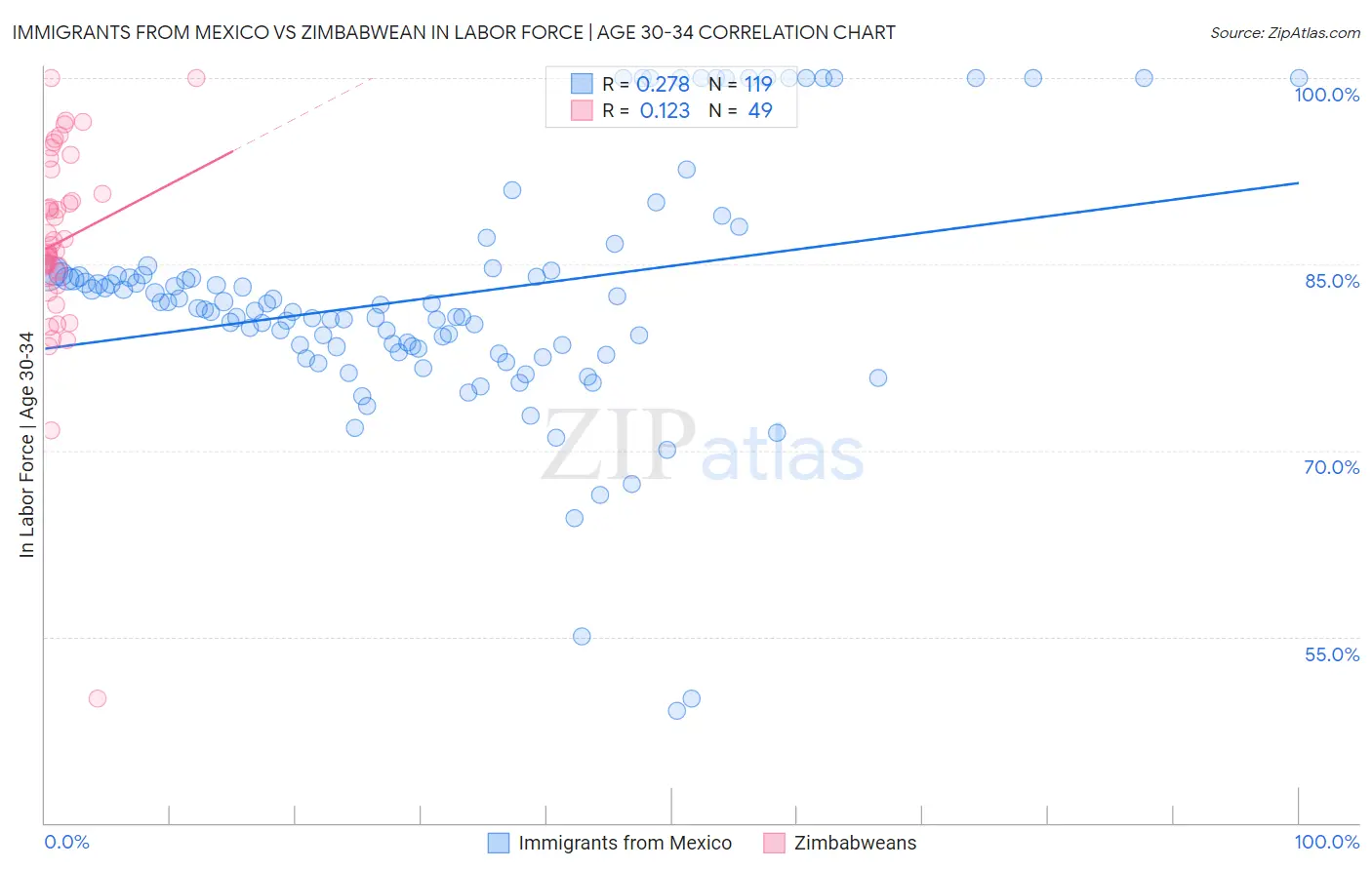 Immigrants from Mexico vs Zimbabwean In Labor Force | Age 30-34