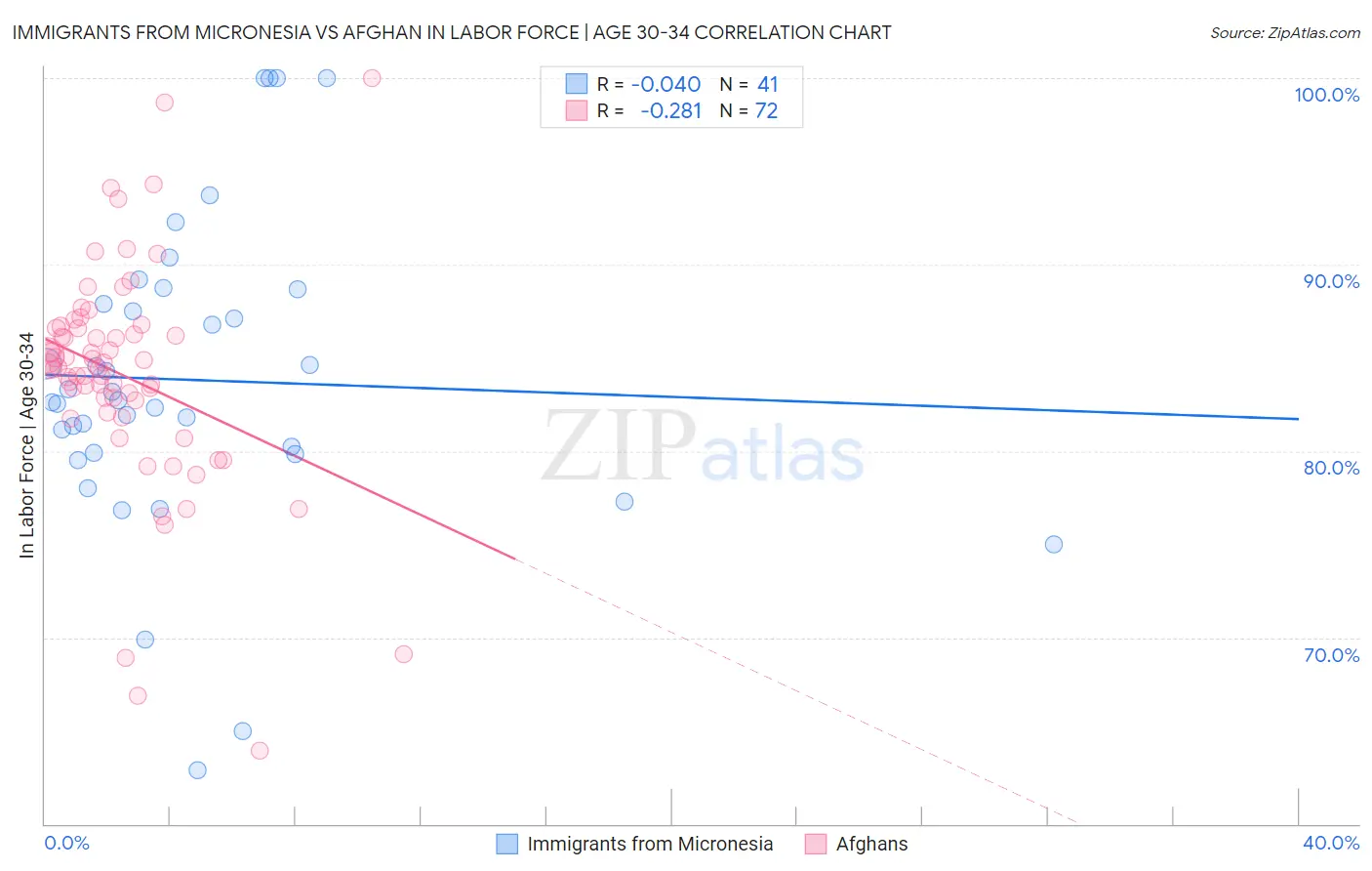 Immigrants from Micronesia vs Afghan In Labor Force | Age 30-34