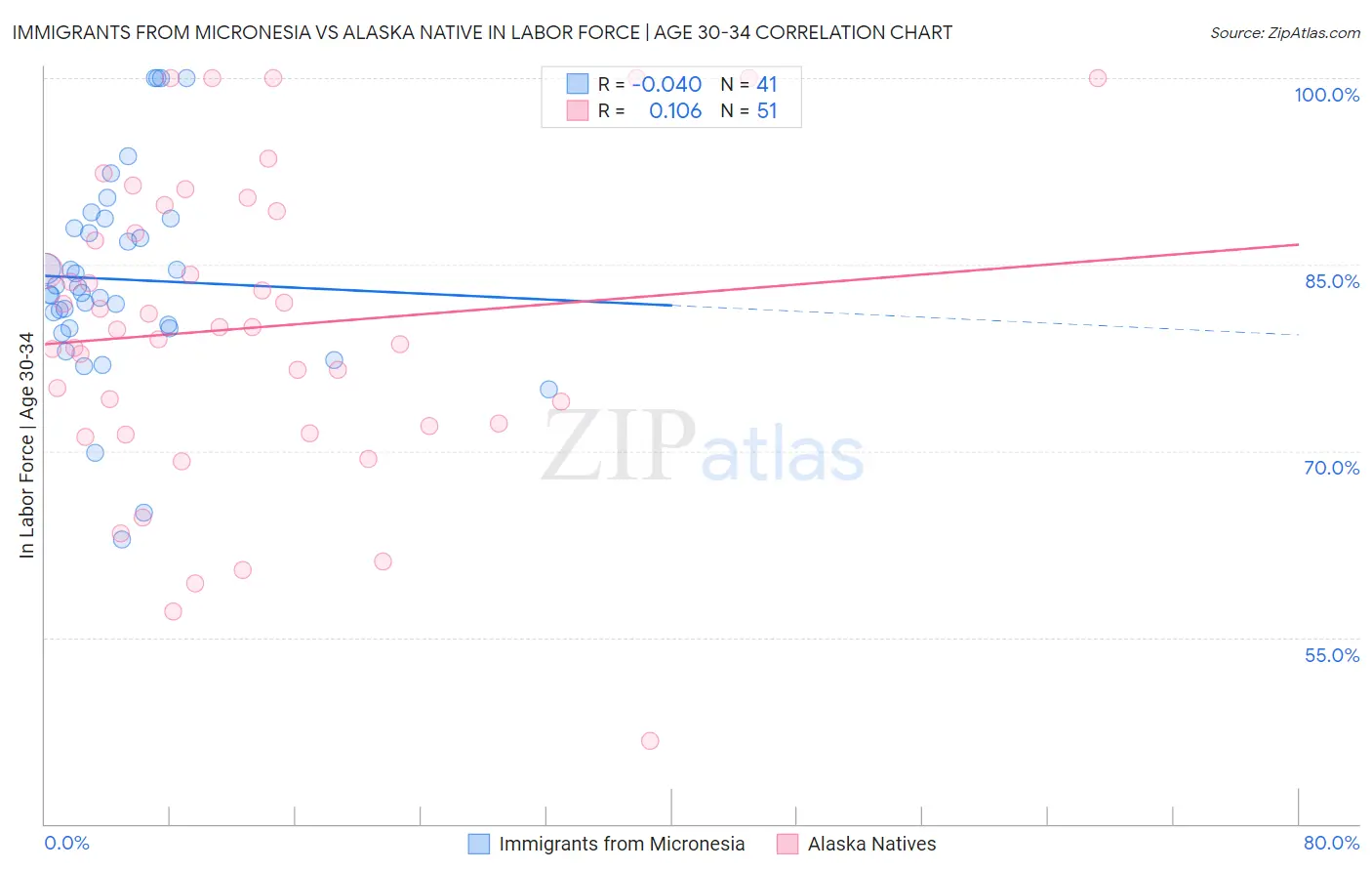 Immigrants from Micronesia vs Alaska Native In Labor Force | Age 30-34