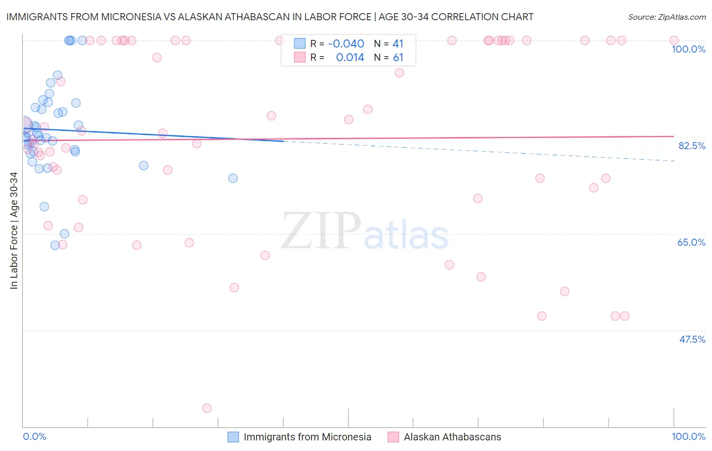 Immigrants from Micronesia vs Alaskan Athabascan In Labor Force | Age 30-34