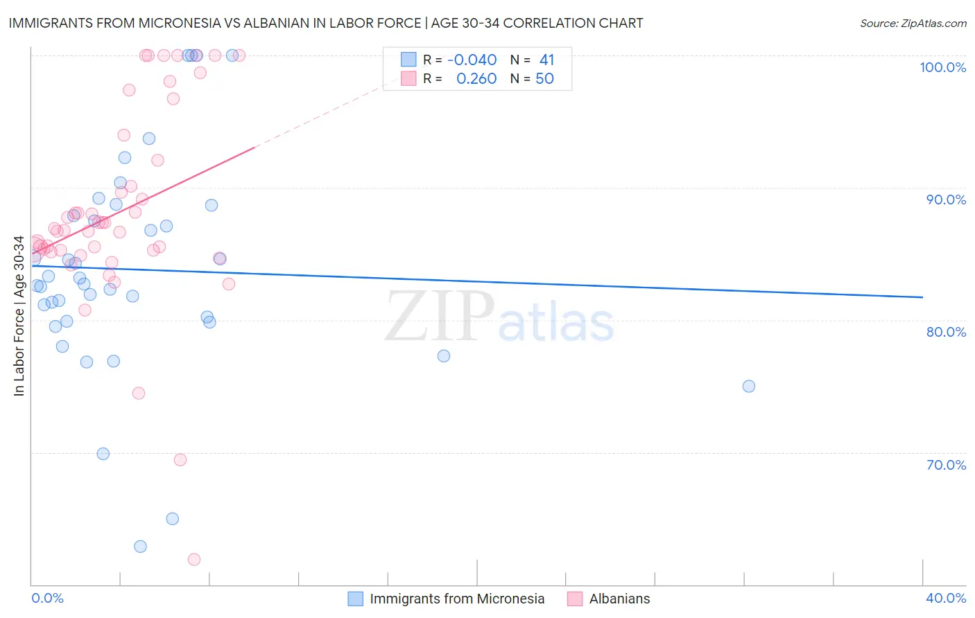 Immigrants from Micronesia vs Albanian In Labor Force | Age 30-34