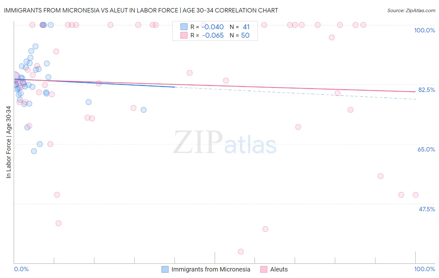 Immigrants from Micronesia vs Aleut In Labor Force | Age 30-34