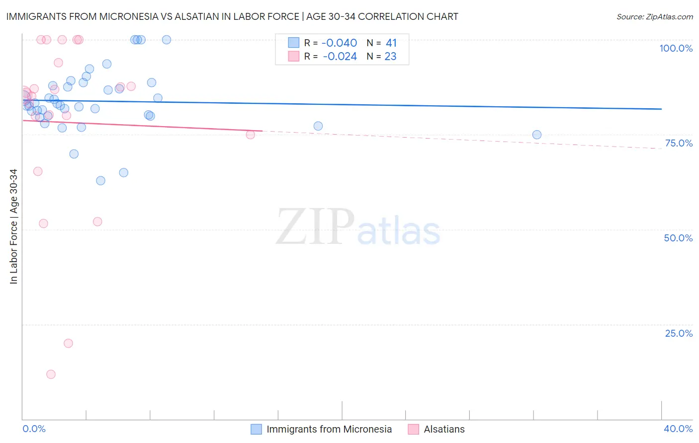 Immigrants from Micronesia vs Alsatian In Labor Force | Age 30-34