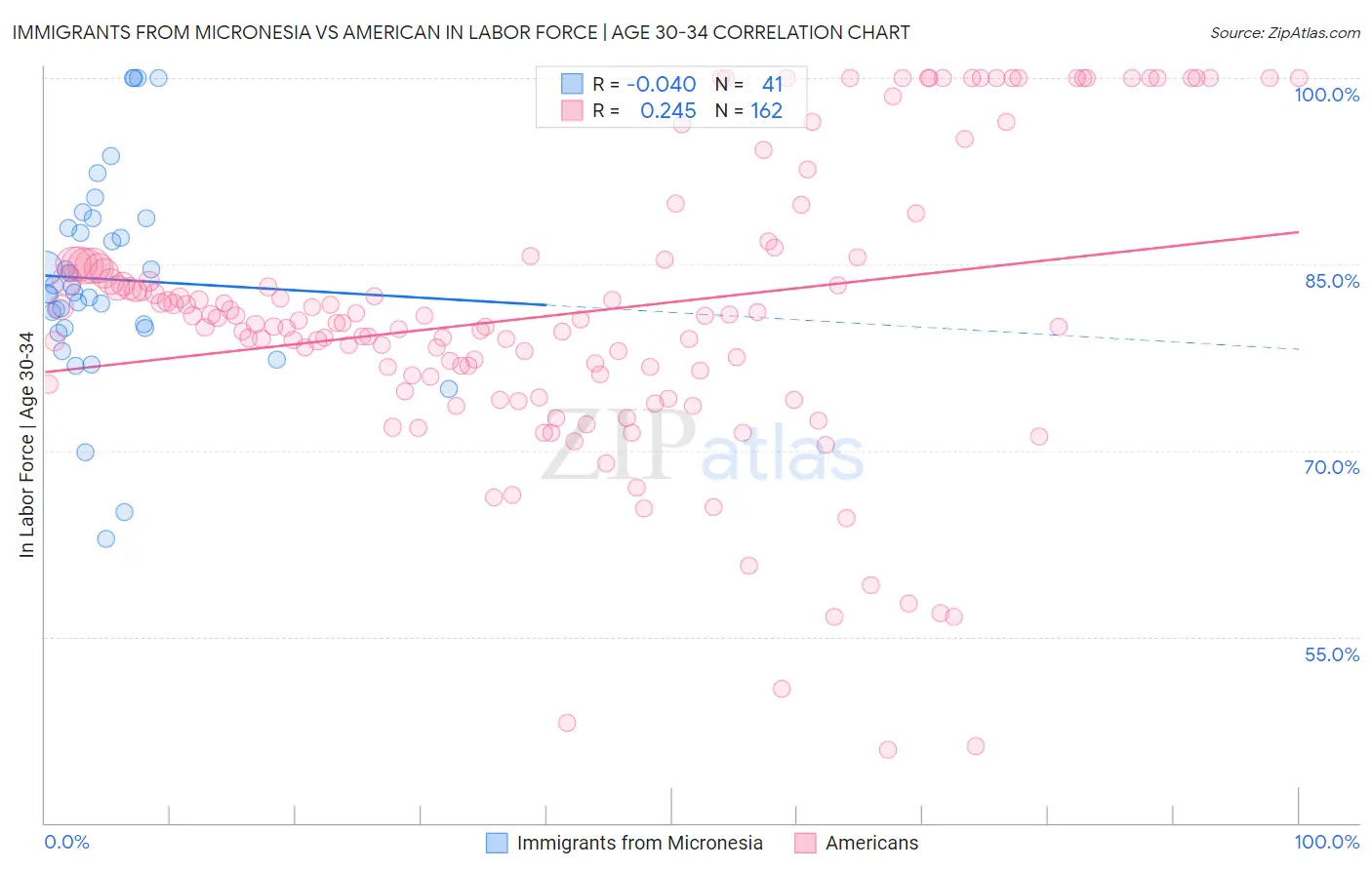 Immigrants from Micronesia vs American In Labor Force | Age 30-34