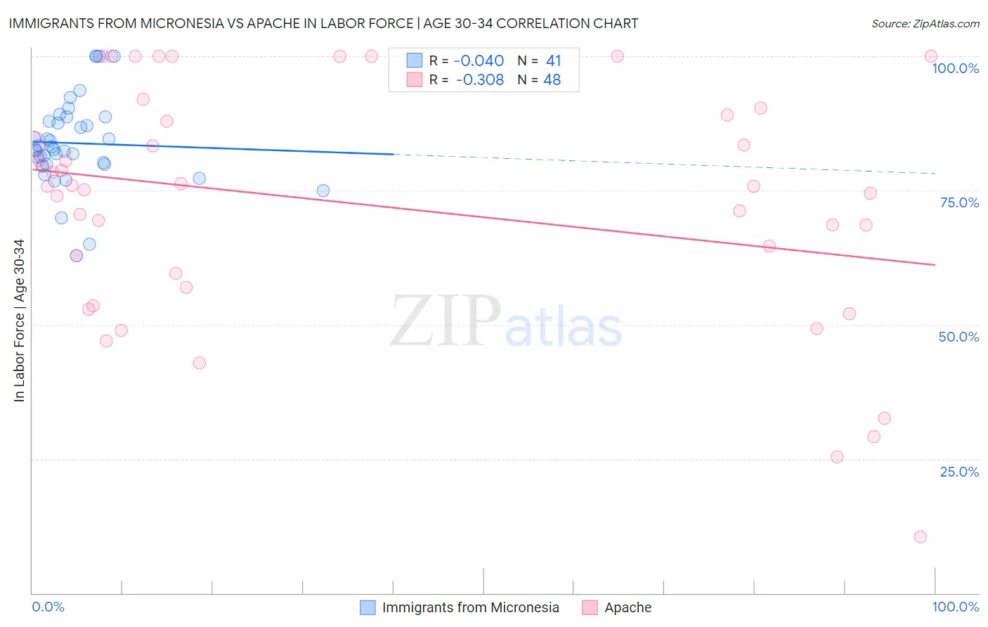 Immigrants from Micronesia vs Apache In Labor Force | Age 30-34
