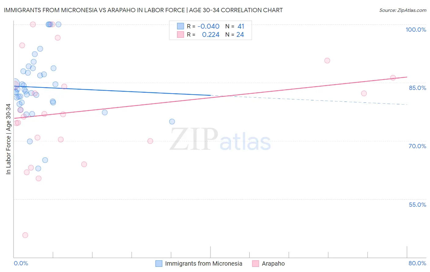 Immigrants from Micronesia vs Arapaho In Labor Force | Age 30-34