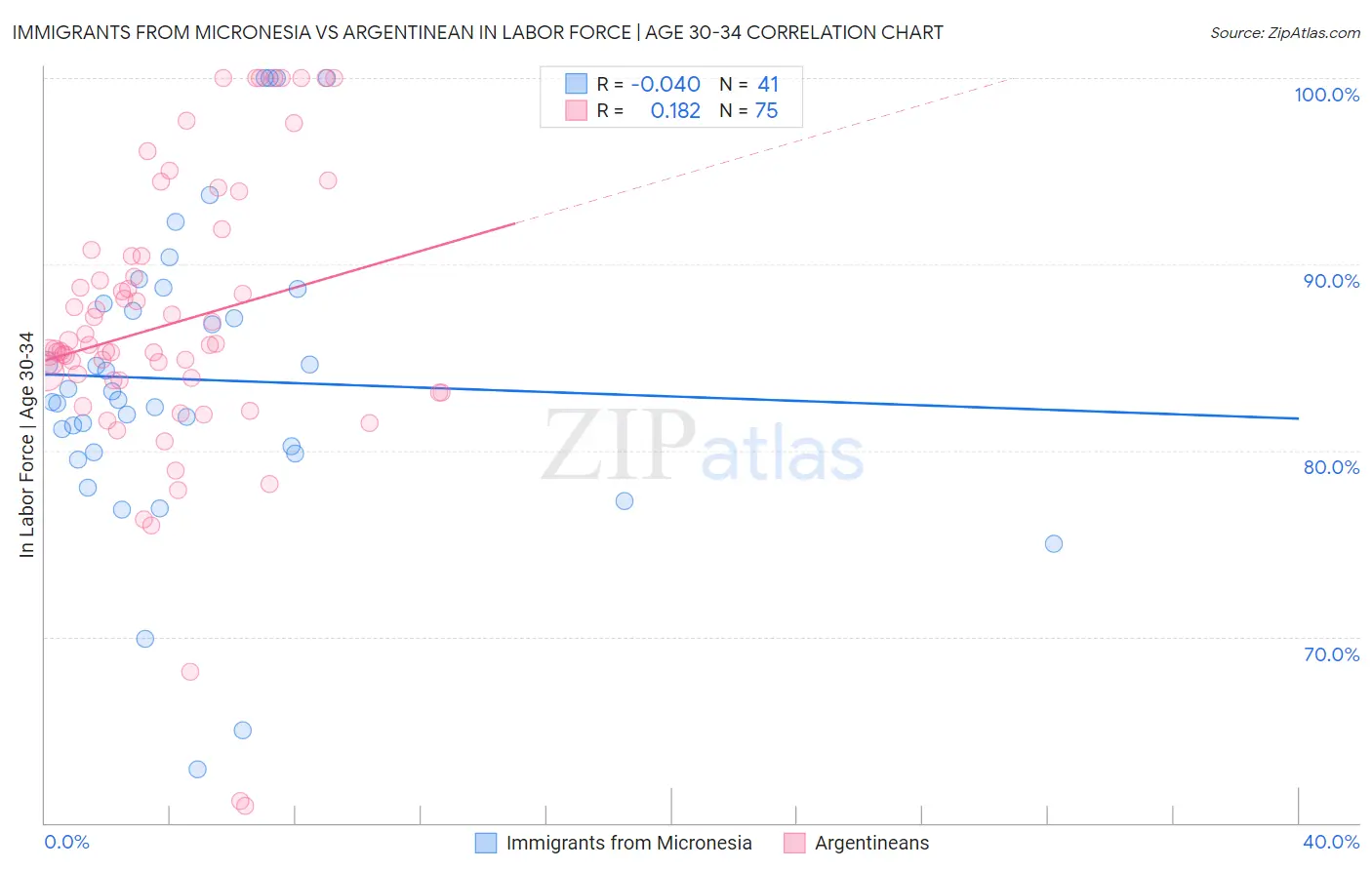 Immigrants from Micronesia vs Argentinean In Labor Force | Age 30-34