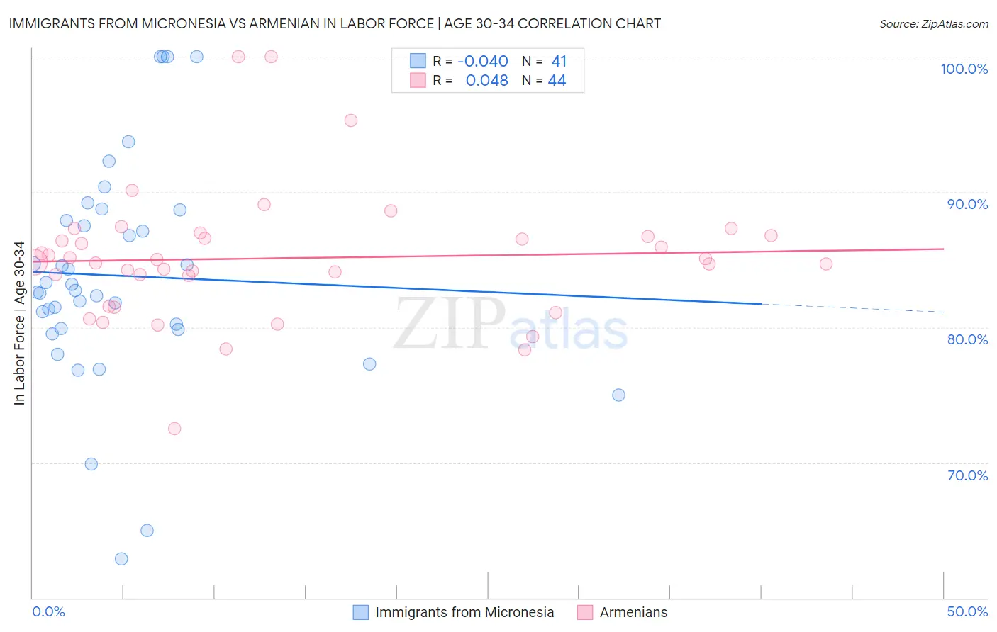 Immigrants from Micronesia vs Armenian In Labor Force | Age 30-34