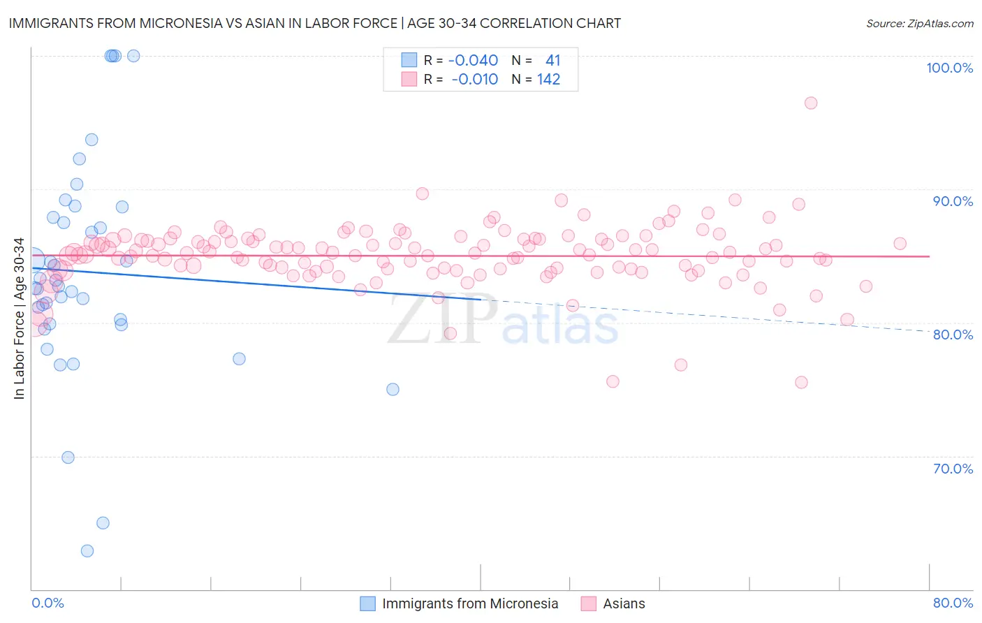 Immigrants from Micronesia vs Asian In Labor Force | Age 30-34