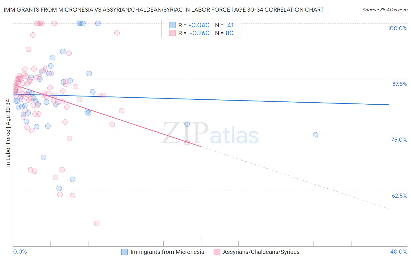 Immigrants from Micronesia vs Assyrian/Chaldean/Syriac In Labor Force | Age 30-34