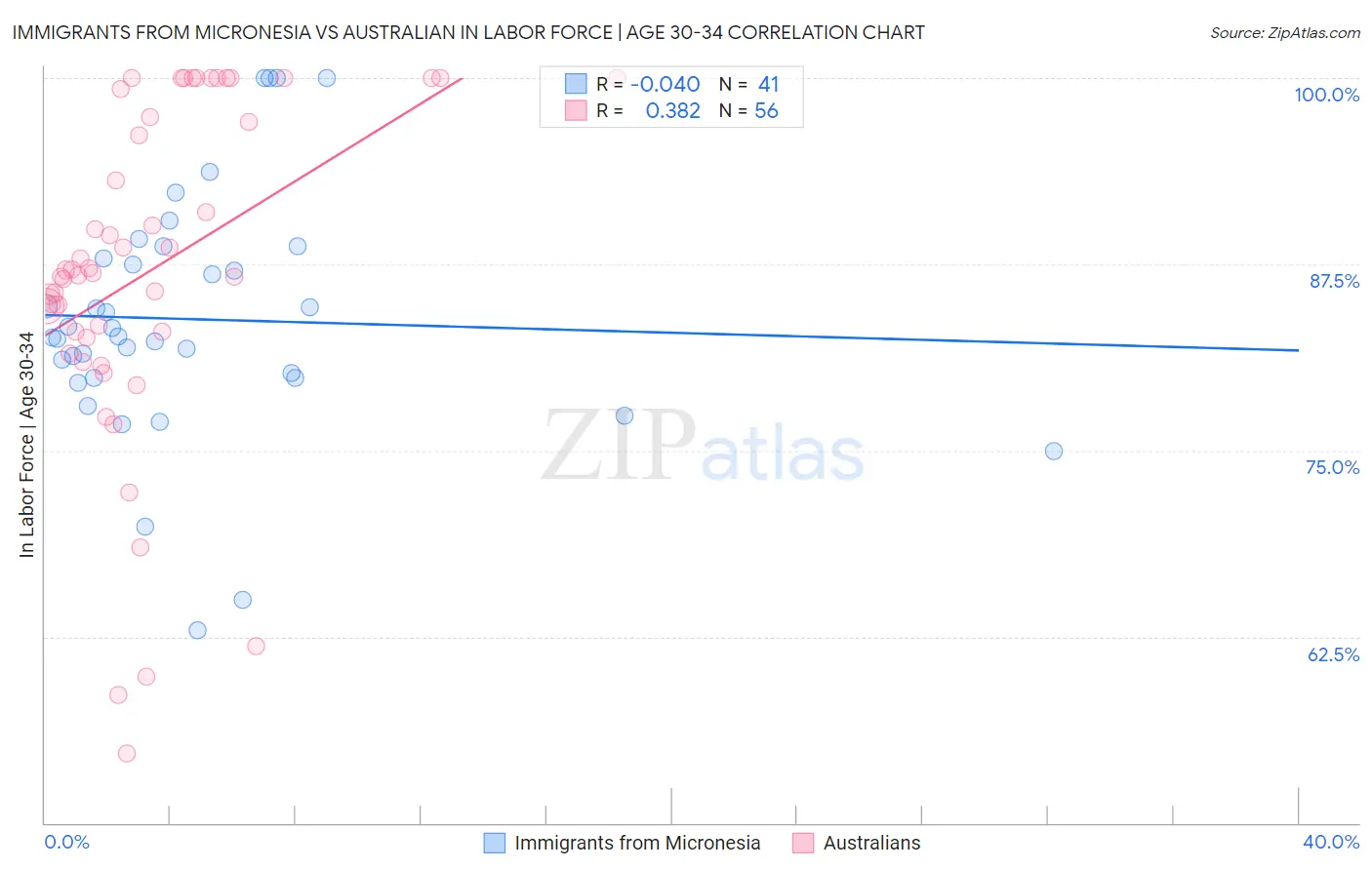 Immigrants from Micronesia vs Australian In Labor Force | Age 30-34