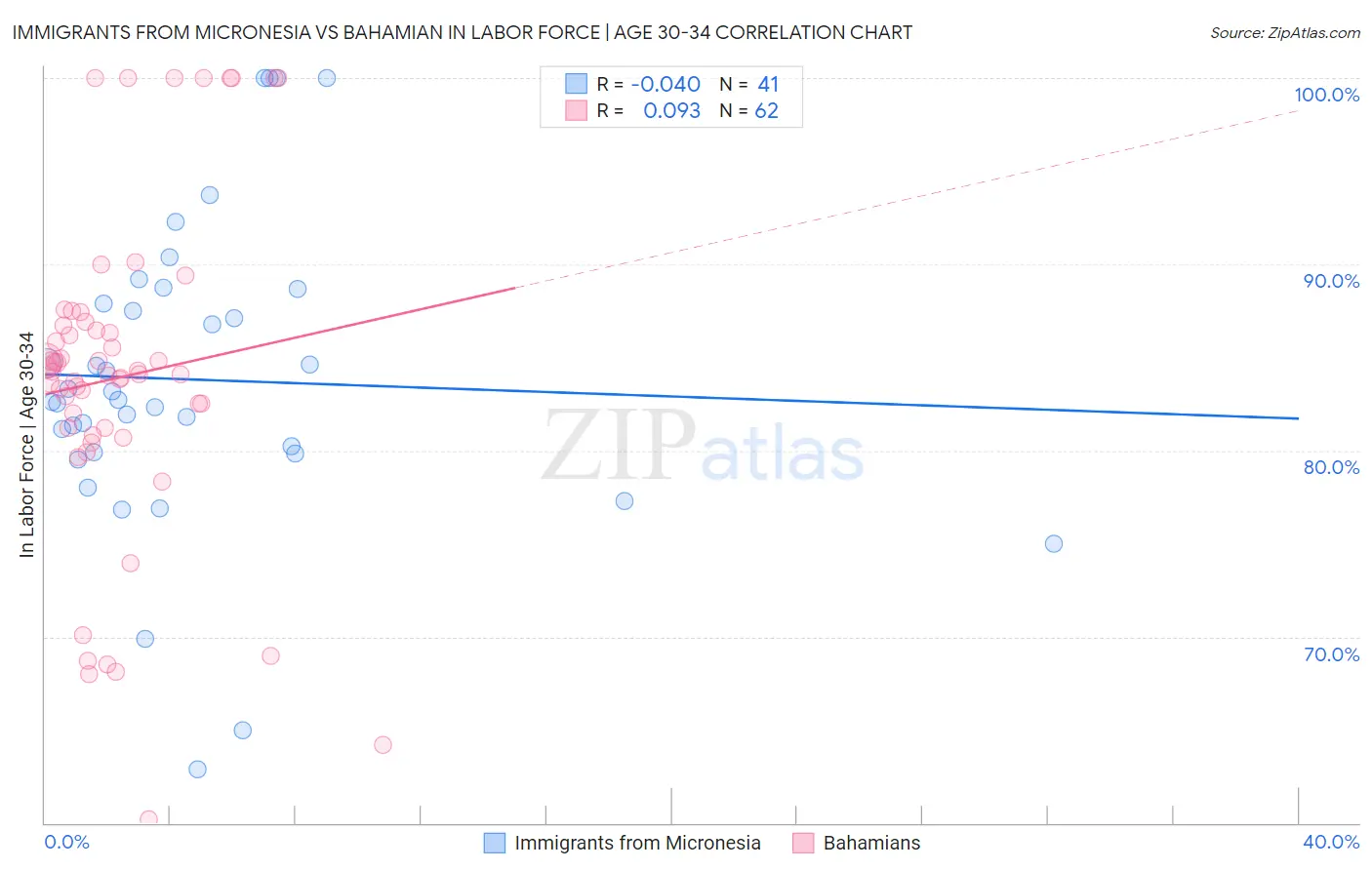 Immigrants from Micronesia vs Bahamian In Labor Force | Age 30-34