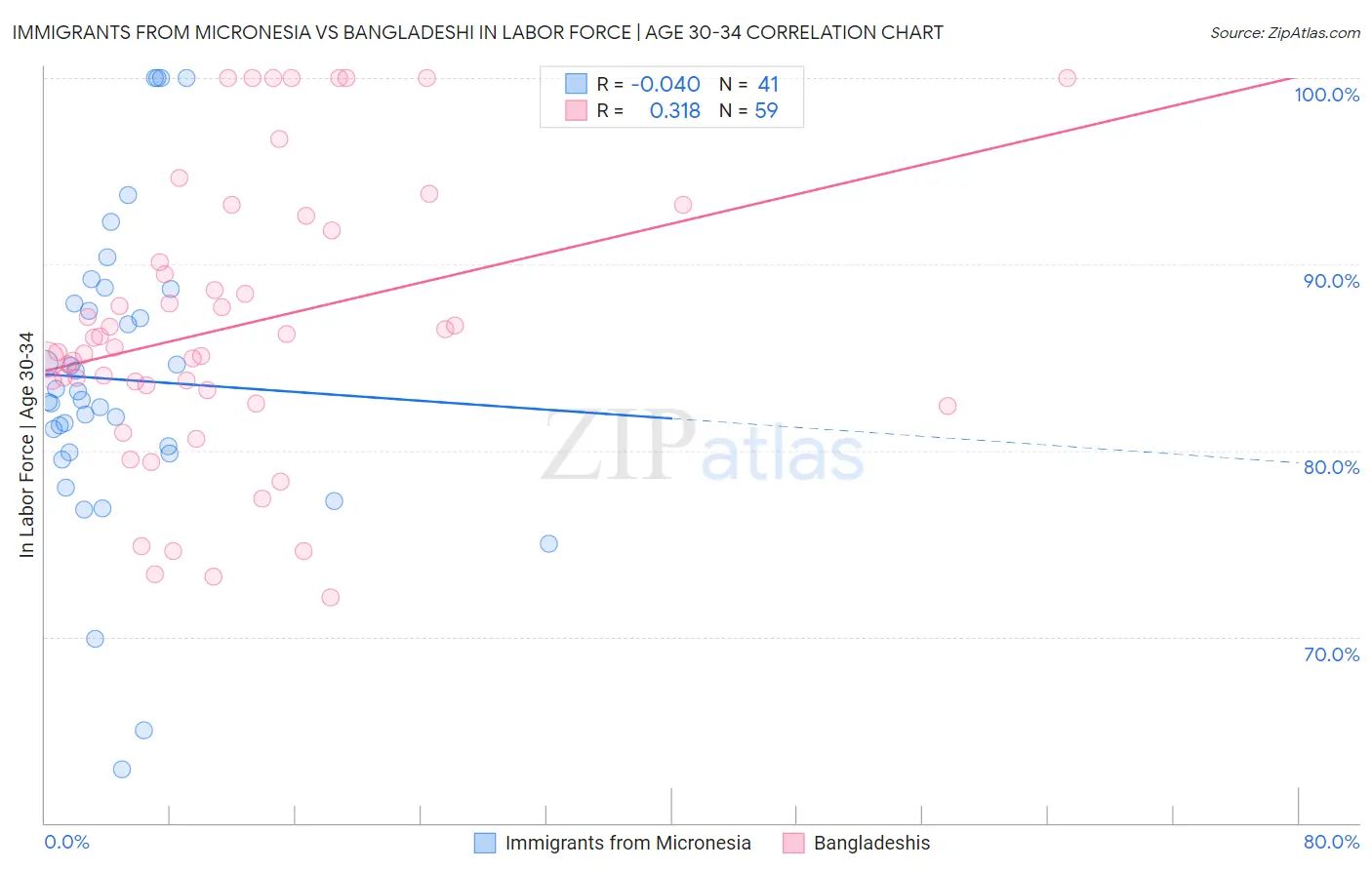 Immigrants from Micronesia vs Bangladeshi In Labor Force | Age 30-34
