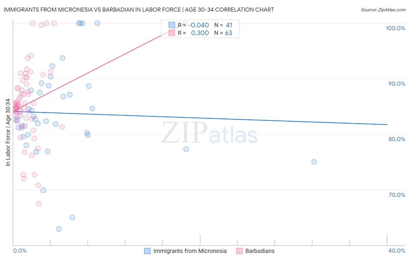 Immigrants from Micronesia vs Barbadian In Labor Force | Age 30-34