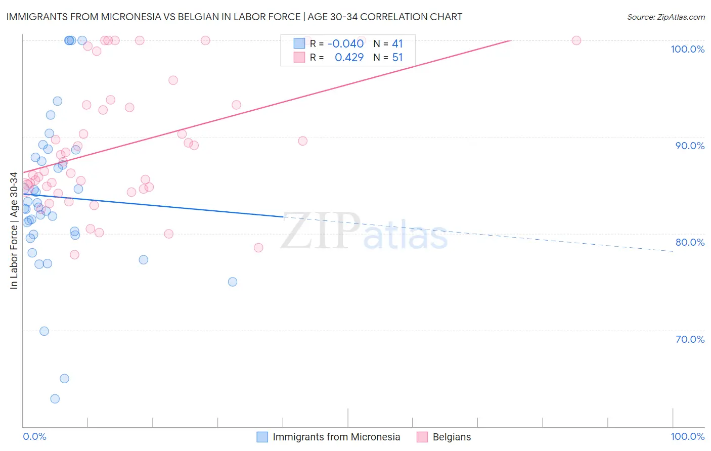 Immigrants from Micronesia vs Belgian In Labor Force | Age 30-34