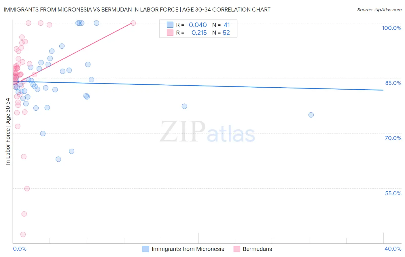 Immigrants from Micronesia vs Bermudan In Labor Force | Age 30-34