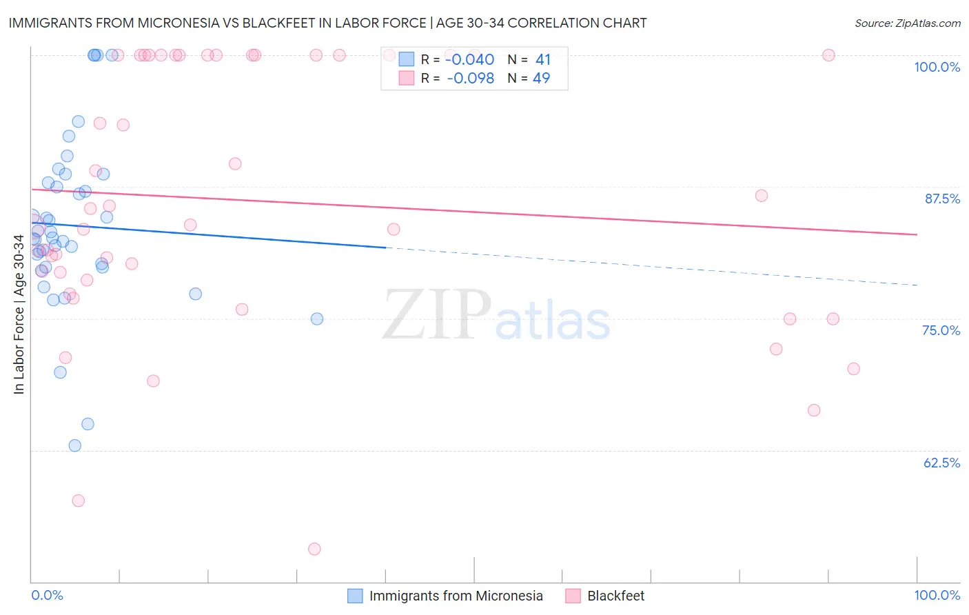 Immigrants from Micronesia vs Blackfeet In Labor Force | Age 30-34