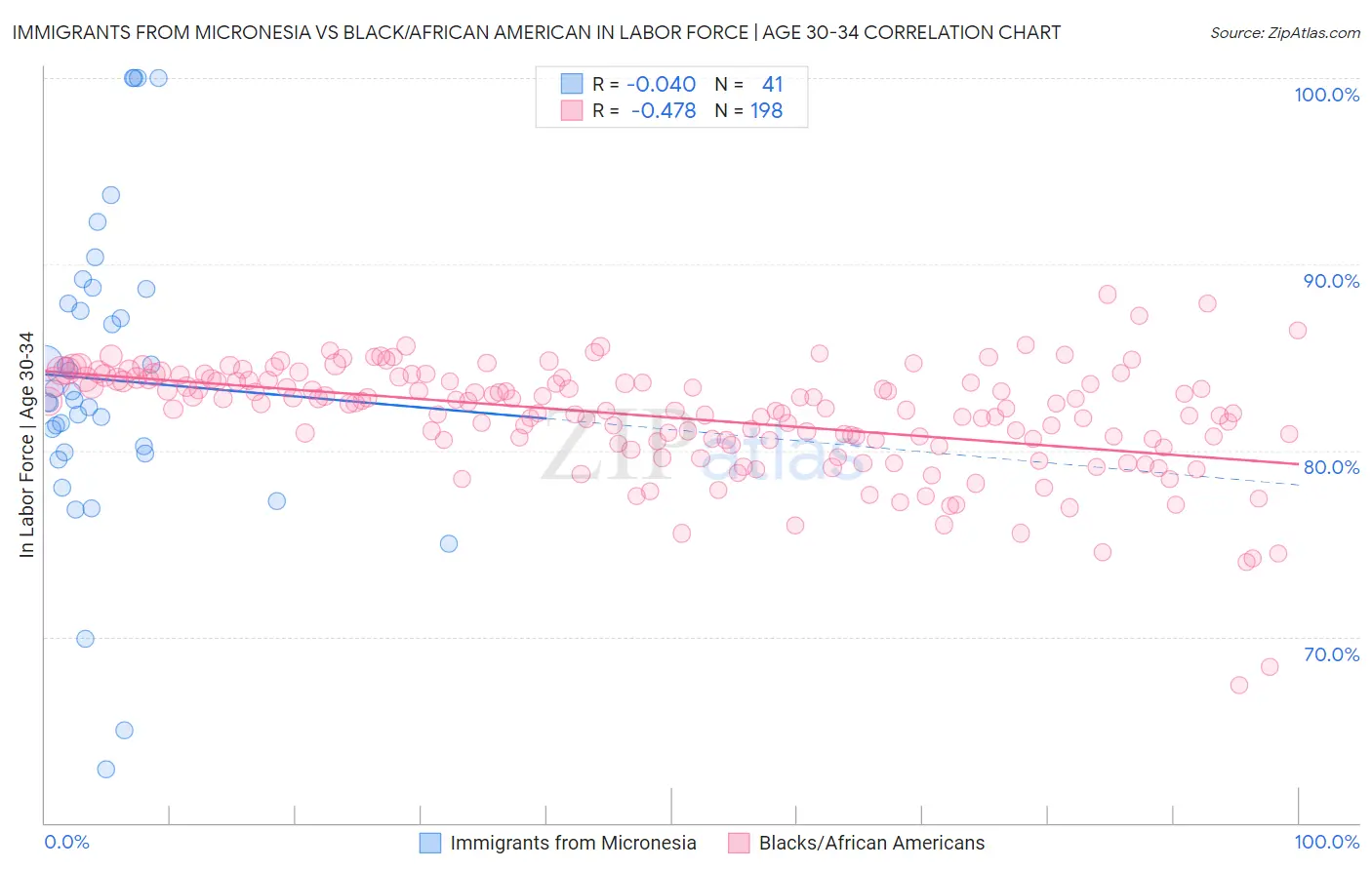 Immigrants from Micronesia vs Black/African American In Labor Force | Age 30-34