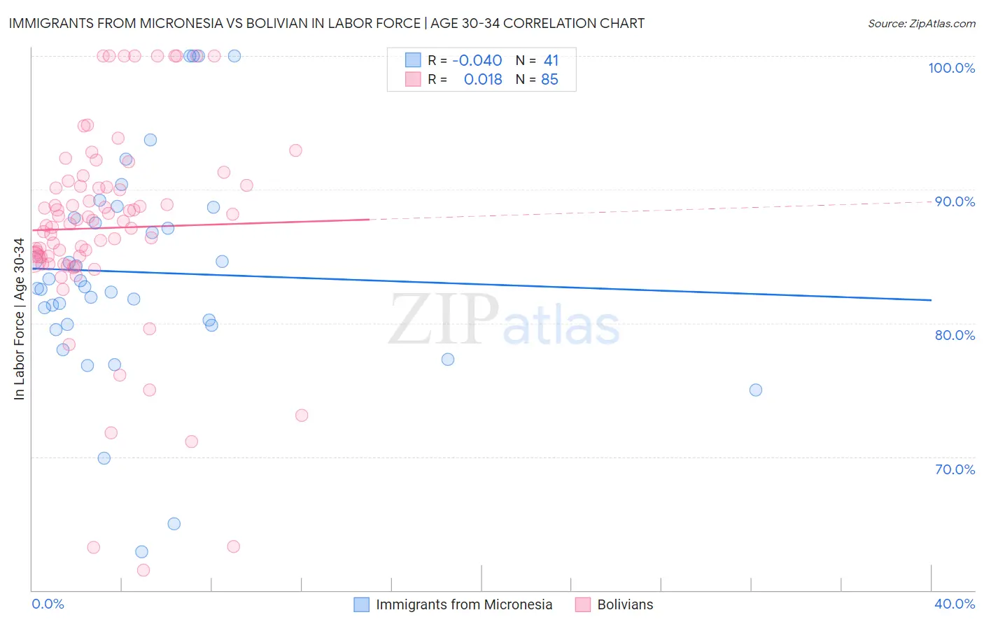 Immigrants from Micronesia vs Bolivian In Labor Force | Age 30-34