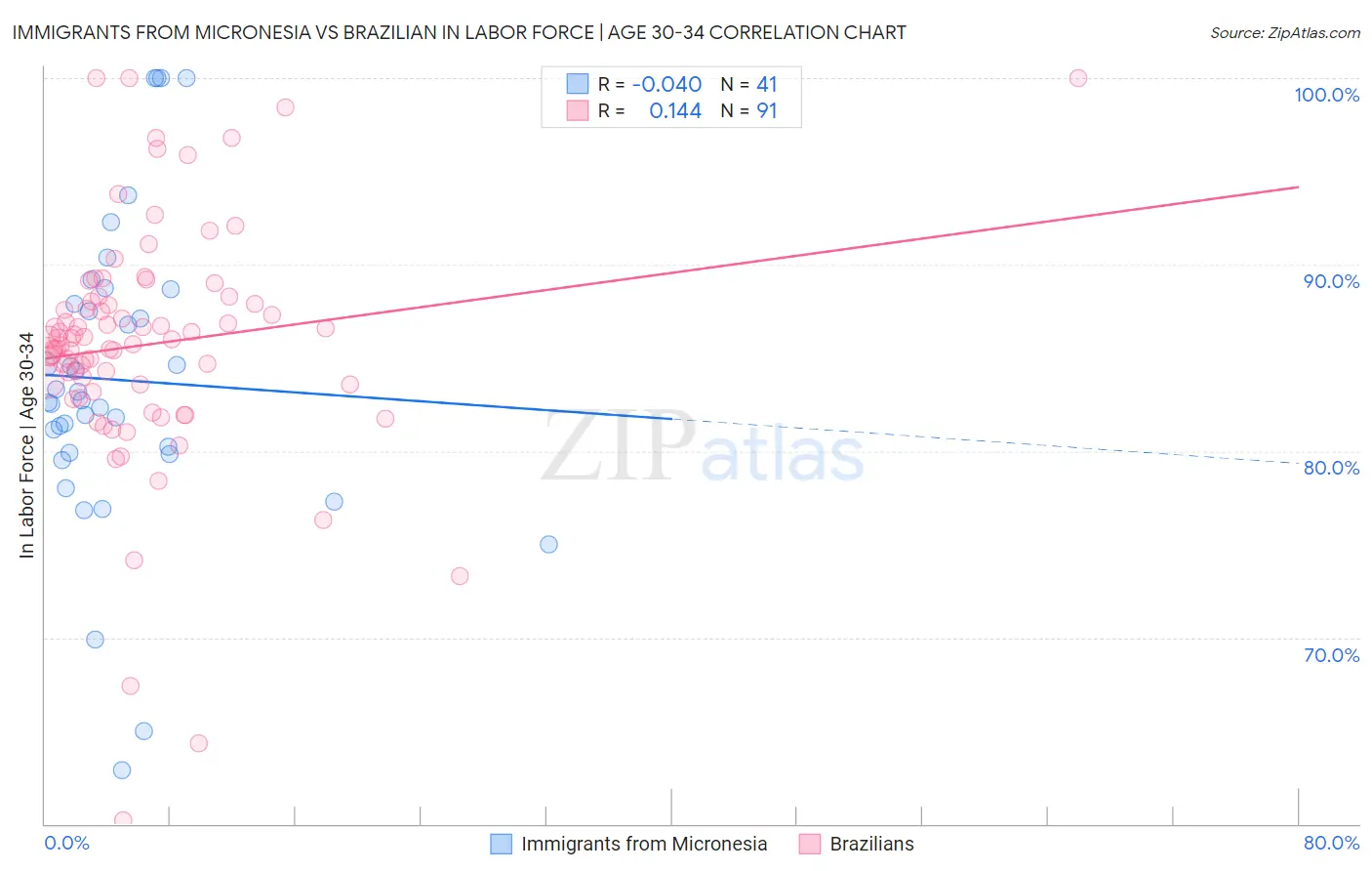 Immigrants from Micronesia vs Brazilian In Labor Force | Age 30-34
