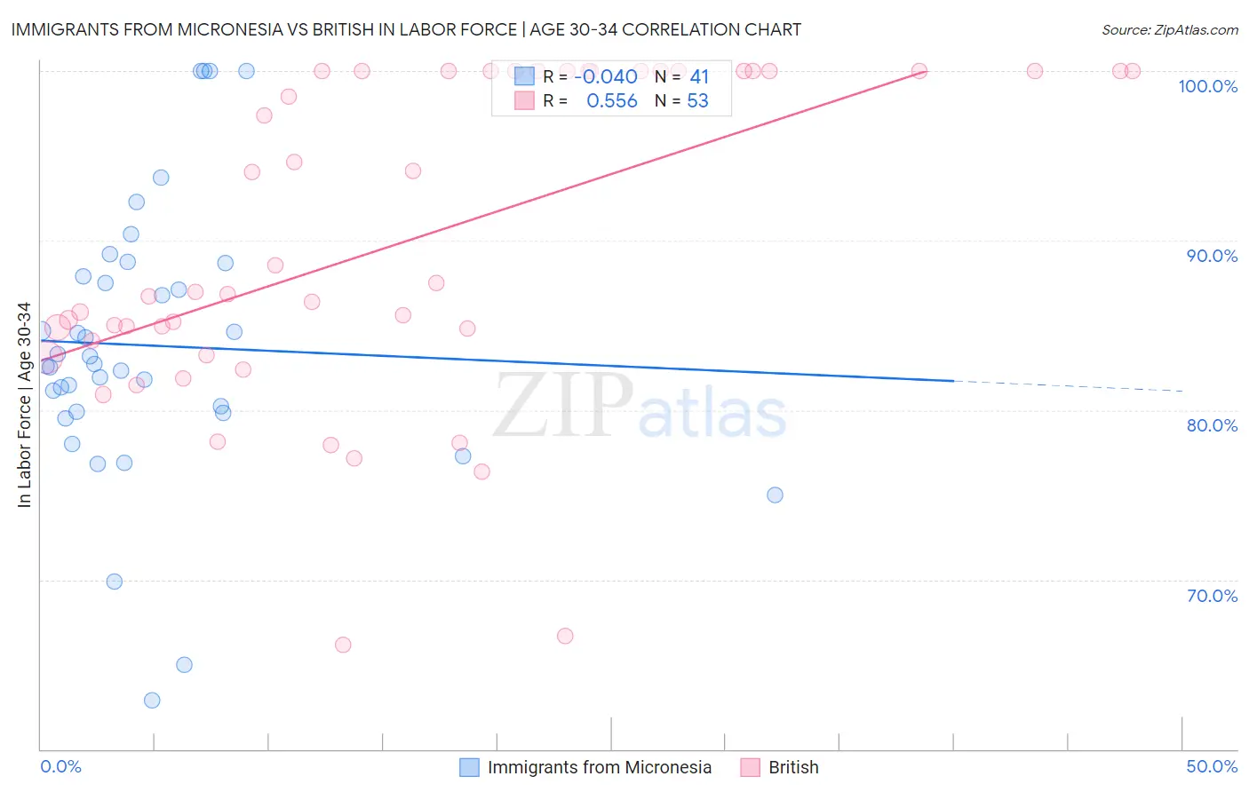 Immigrants from Micronesia vs British In Labor Force | Age 30-34