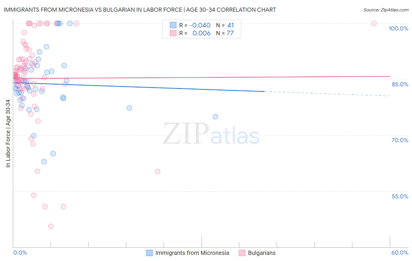 Immigrants from Micronesia vs Bulgarian In Labor Force | Age 30-34