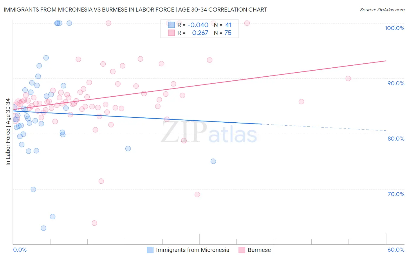 Immigrants from Micronesia vs Burmese In Labor Force | Age 30-34