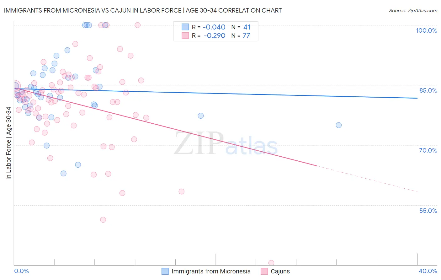 Immigrants from Micronesia vs Cajun In Labor Force | Age 30-34