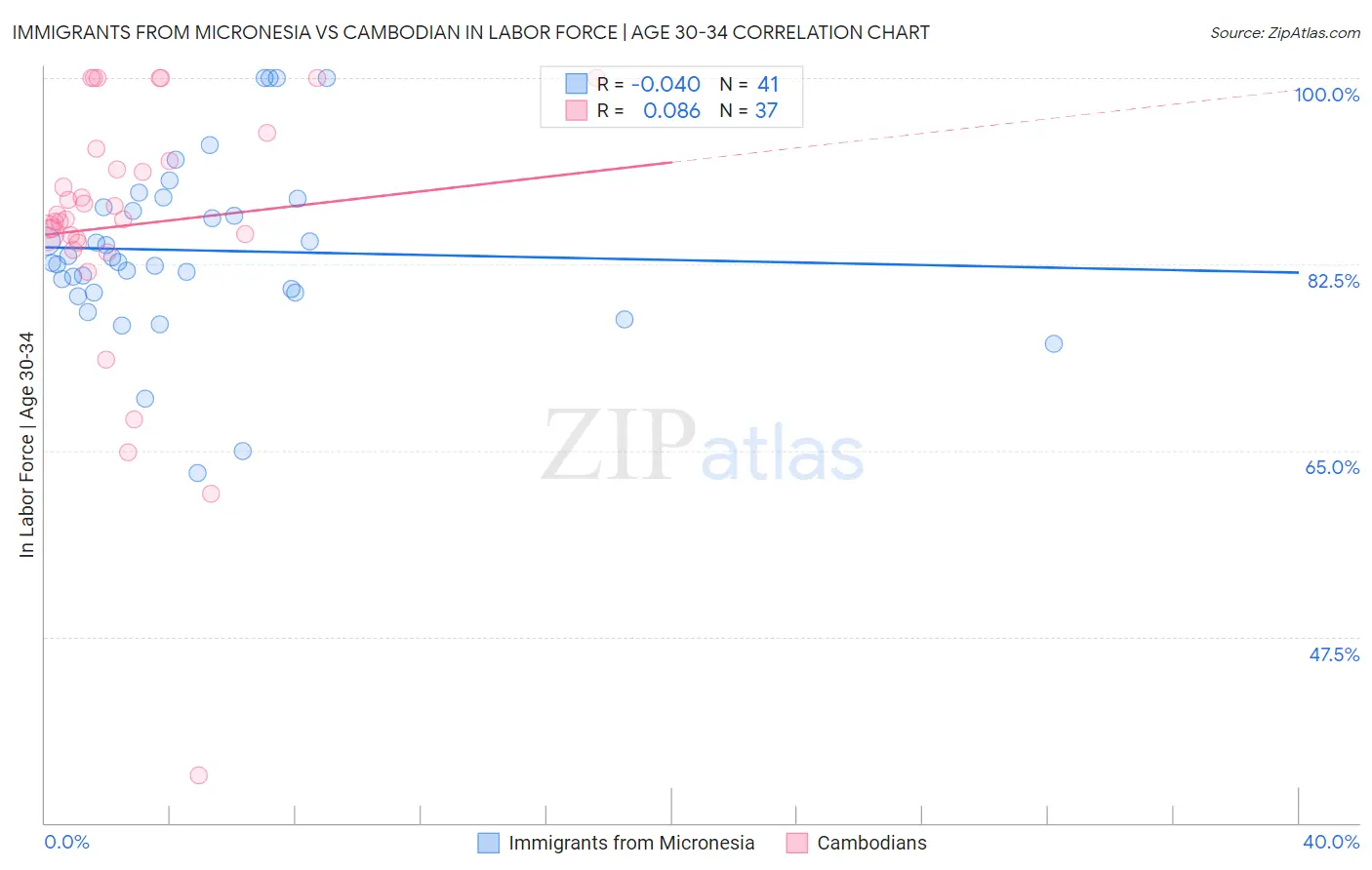 Immigrants from Micronesia vs Cambodian In Labor Force | Age 30-34