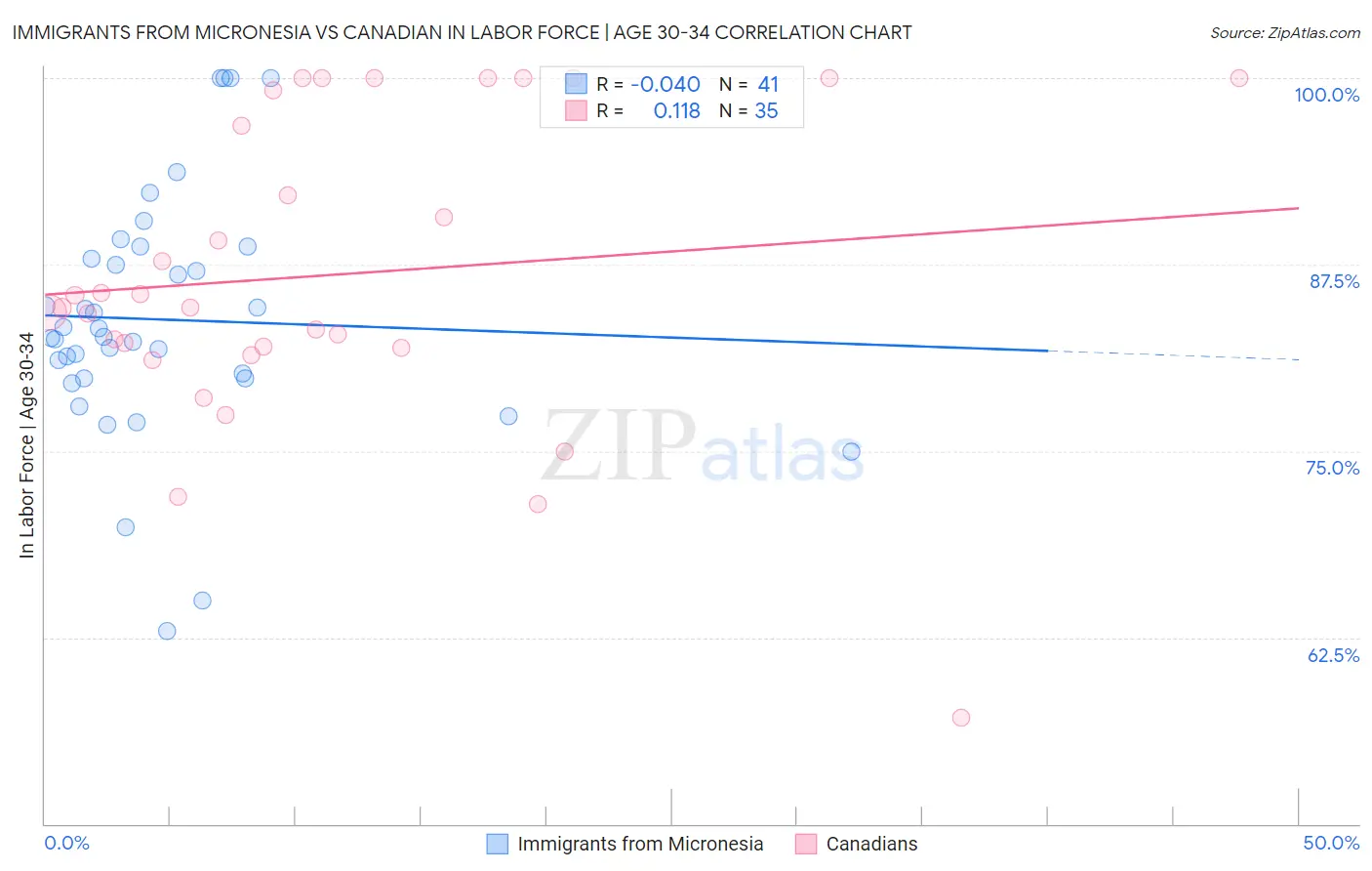 Immigrants from Micronesia vs Canadian In Labor Force | Age 30-34