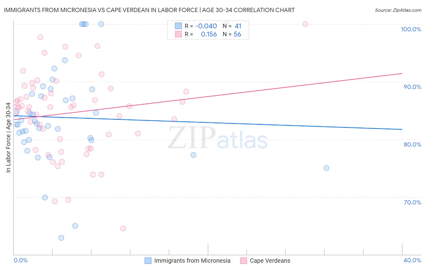 Immigrants from Micronesia vs Cape Verdean In Labor Force | Age 30-34