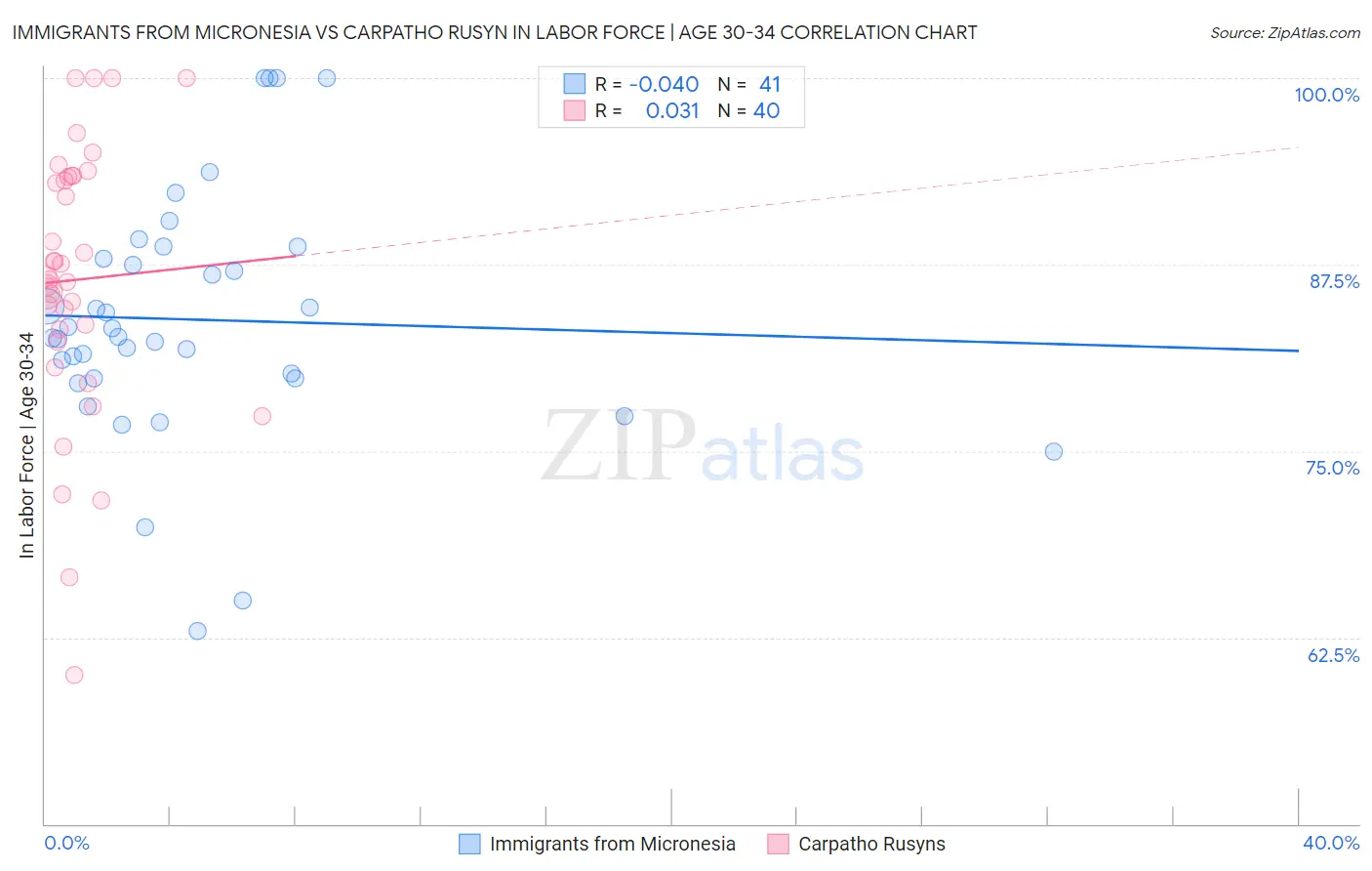 Immigrants from Micronesia vs Carpatho Rusyn In Labor Force | Age 30-34