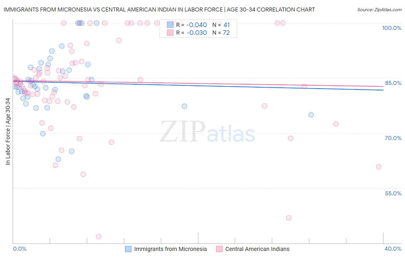Immigrants from Micronesia vs Central American Indian In Labor Force | Age 30-34