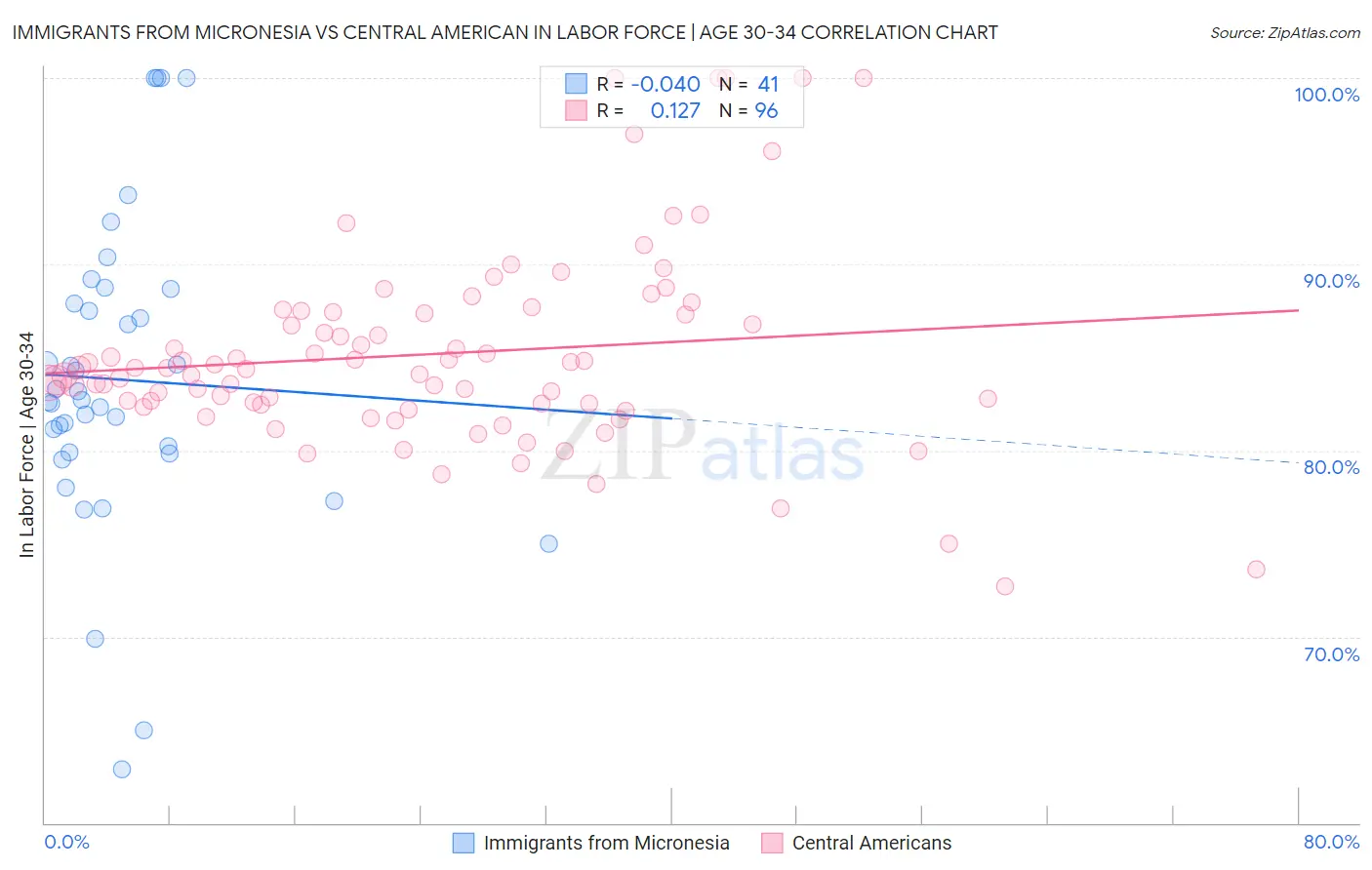 Immigrants from Micronesia vs Central American In Labor Force | Age 30-34