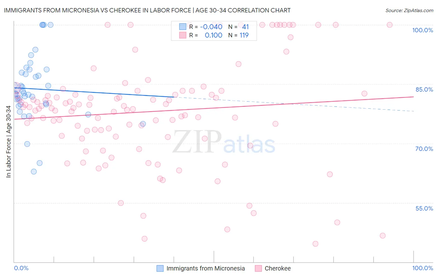 Immigrants from Micronesia vs Cherokee In Labor Force | Age 30-34