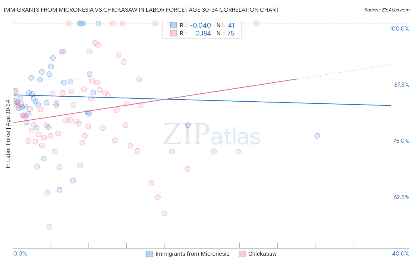 Immigrants from Micronesia vs Chickasaw In Labor Force | Age 30-34
