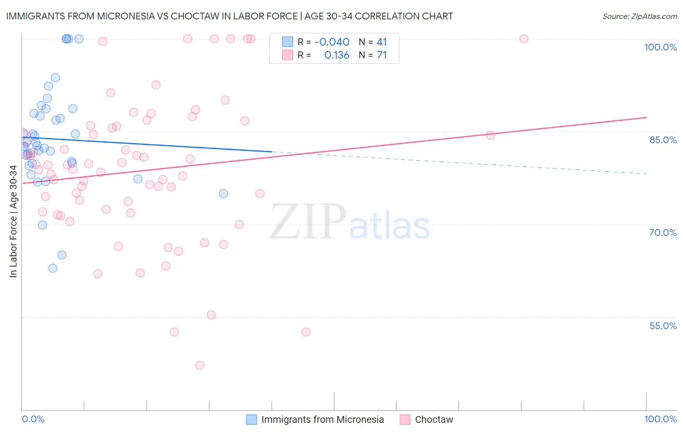 Immigrants from Micronesia vs Choctaw In Labor Force | Age 30-34