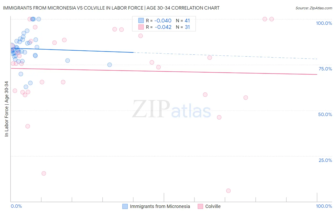 Immigrants from Micronesia vs Colville In Labor Force | Age 30-34